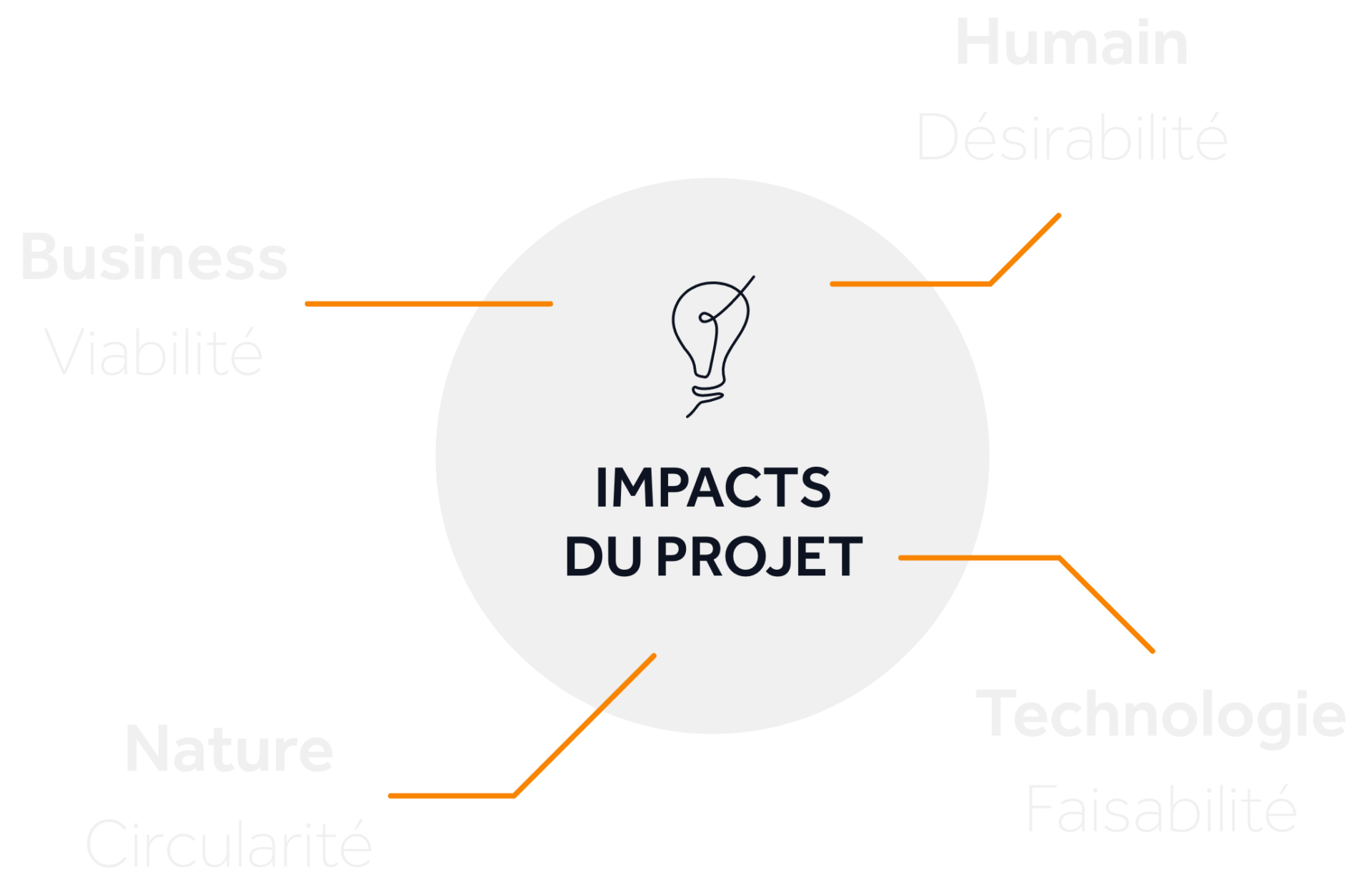 Impact du projet Graphique